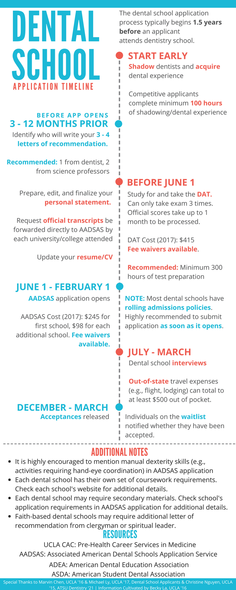 Dental School Application Timeline